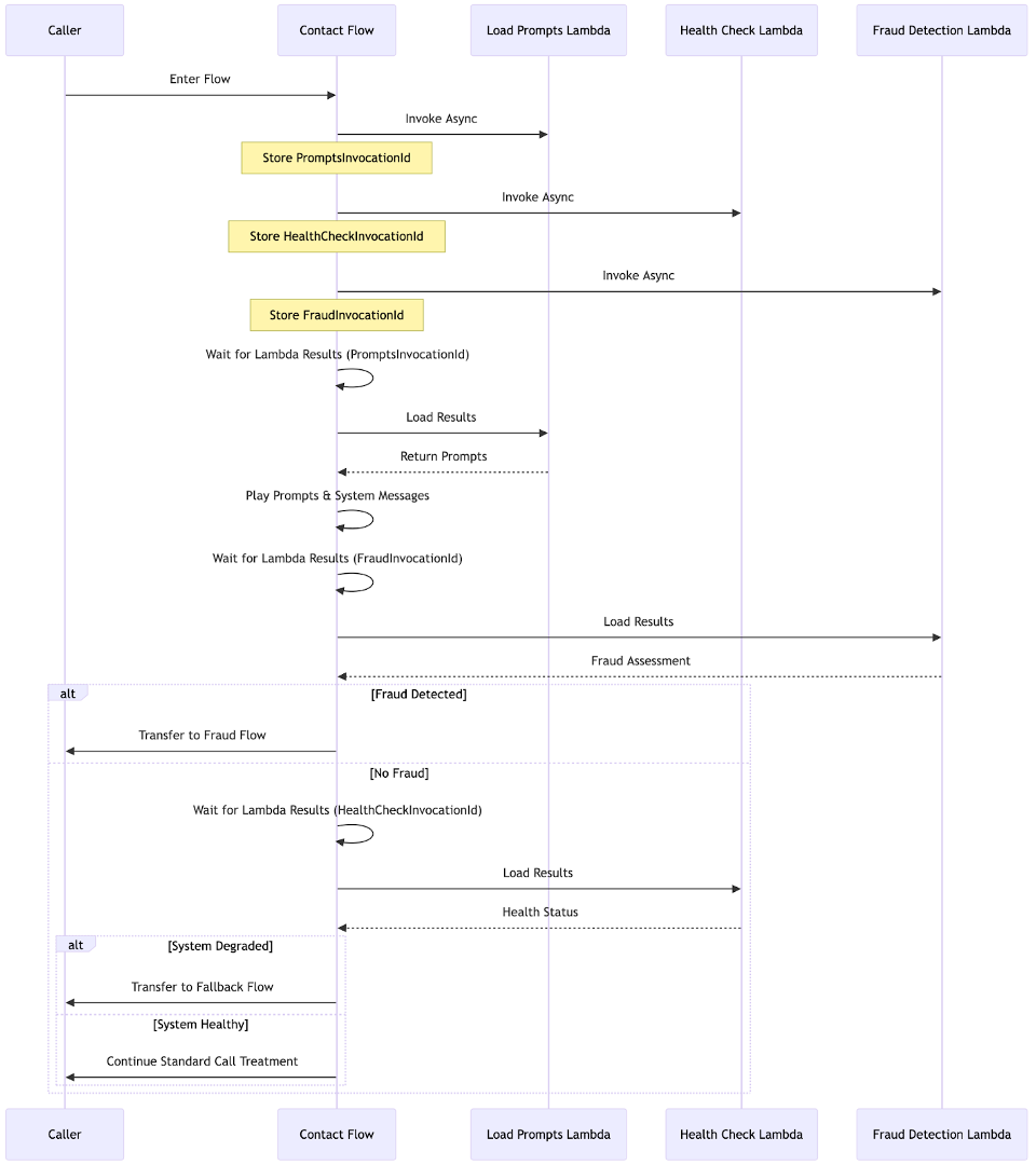 Sequence diagram in which a contact flow invokes the load prompts, health check and fraud detection Lambdas asynchronously, plays prompts to the caller, then loads each result in turn.